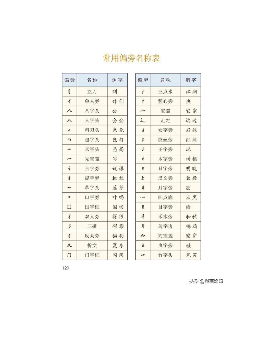 必须要会写的100个生字.doc