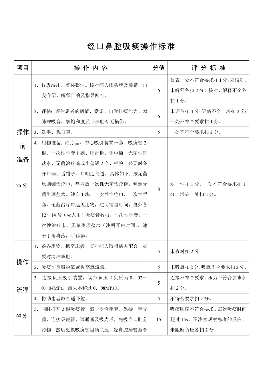 经口鼻腔吸痰操作标准.doc