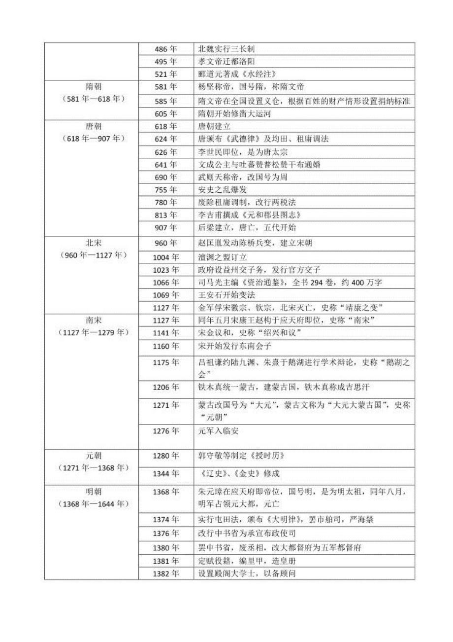 高考历史大事年表.doc