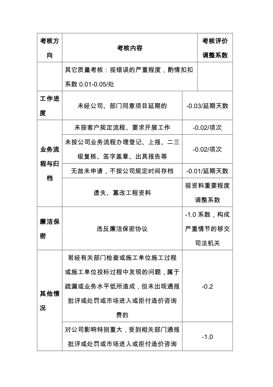 造价咨询公司绩效提成方案.doc