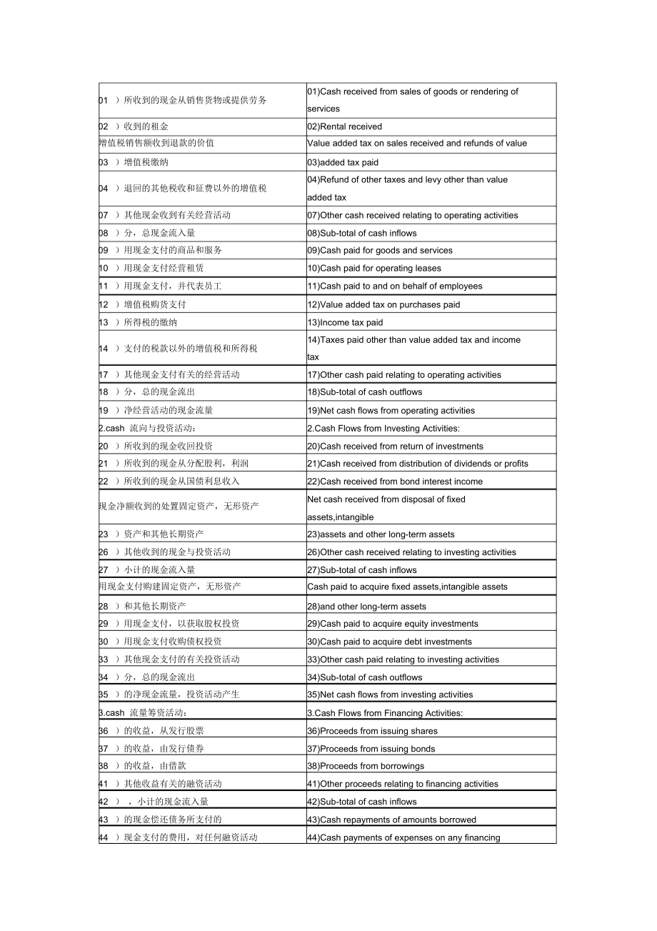 财务报表中英文对照.doc