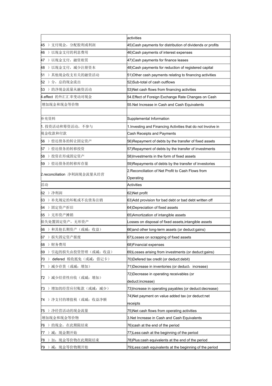 财务报表中英文对照.doc