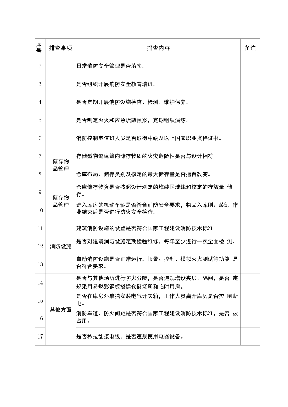 商贸商超行业消防安全隐患排查表.doc