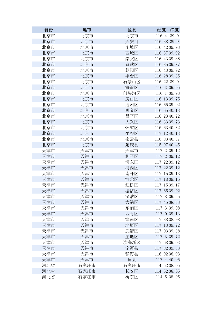 全国各省市经纬度表.doc