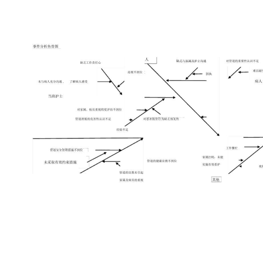 非计划性拔管不良事件鱼骨图.doc
