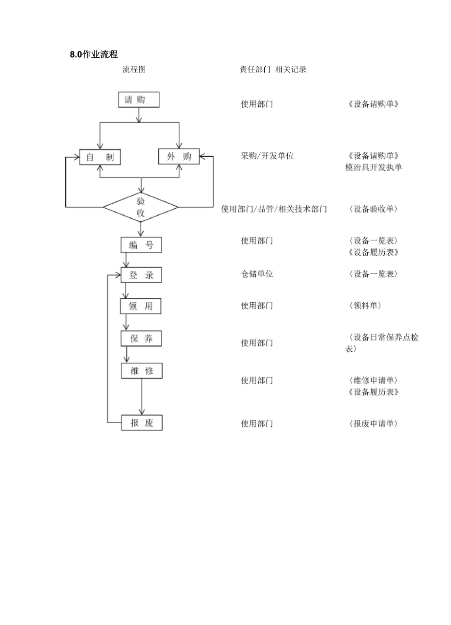 设备设施维护管理流程.doc