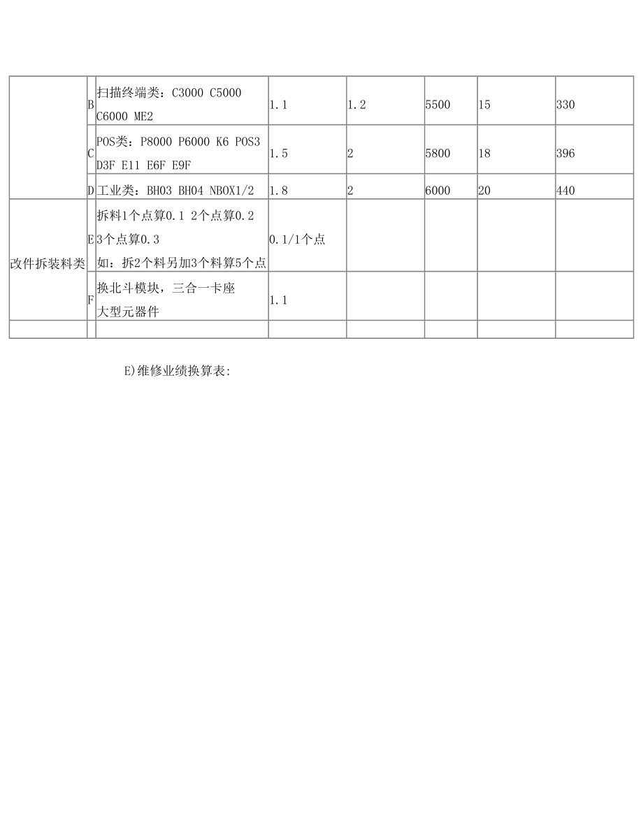 维修工程师季度考核方案.doc