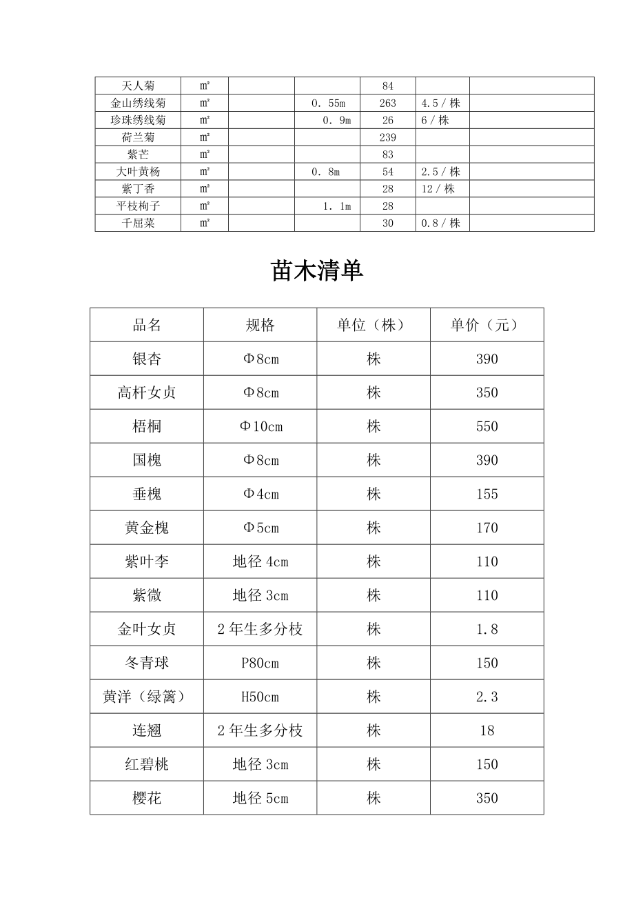 各种苗木清单word版.doc