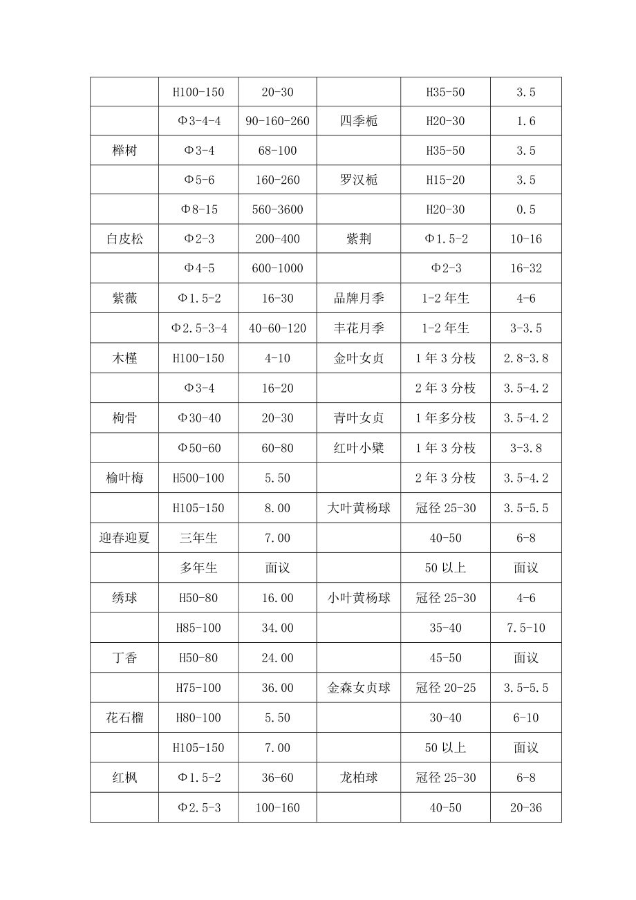 各种苗木清单word版.doc