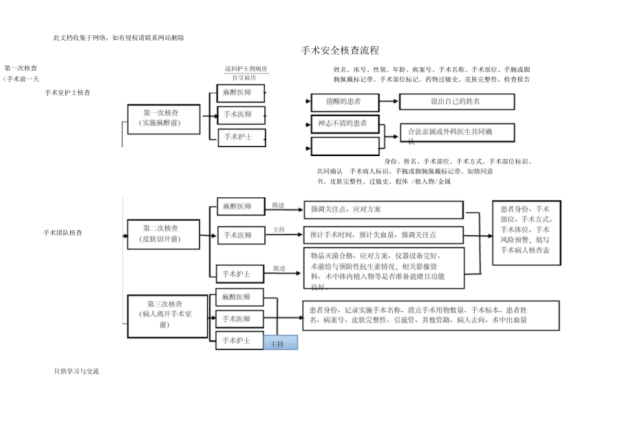 手术安全核查流程.doc