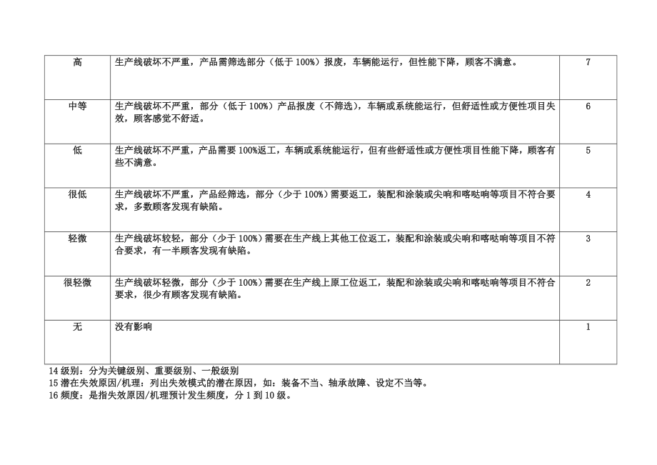 PFMEA的评分标准.doc