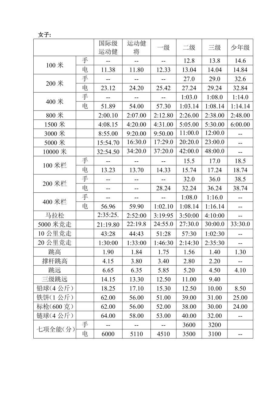 国家运动员等级标准.doc