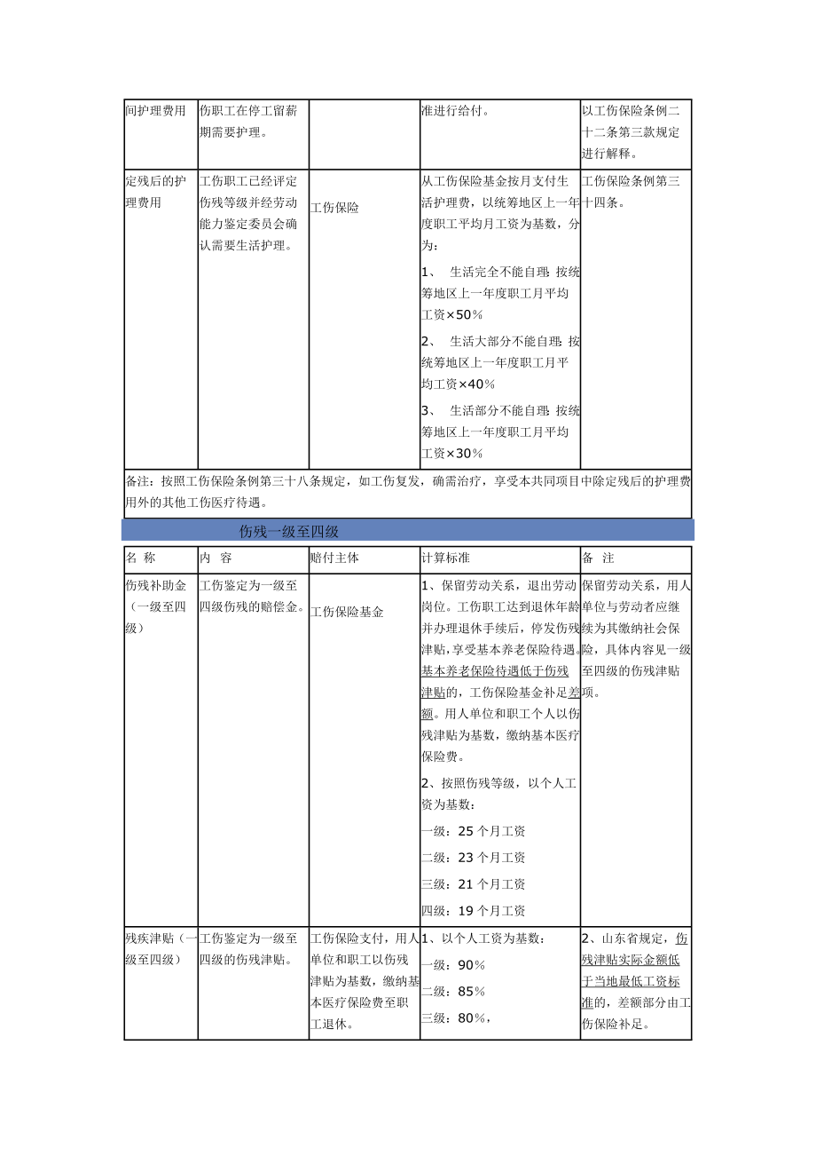 职工工伤与职业病致残等级及赔偿标准.doc