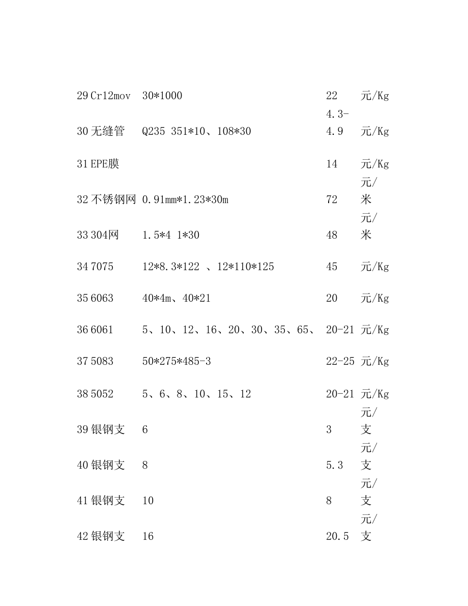 机械加工常用材料价格明细表.doc