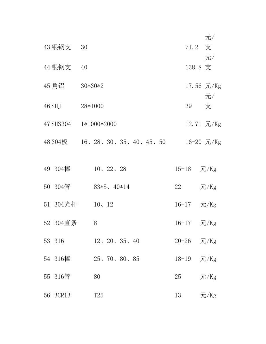 机械加工常用材料价格明细表.doc