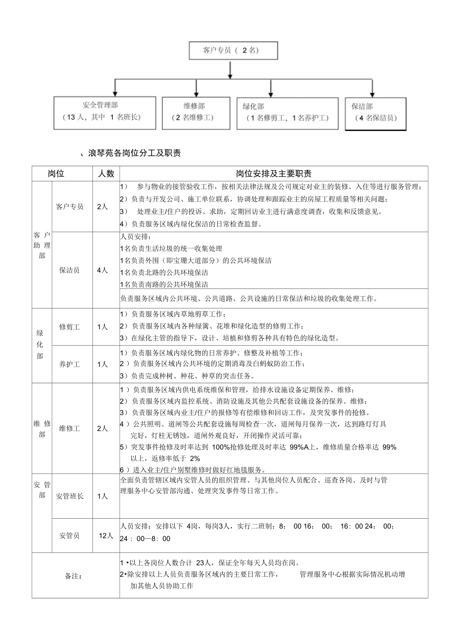 别墅物业服务管理方案.doc