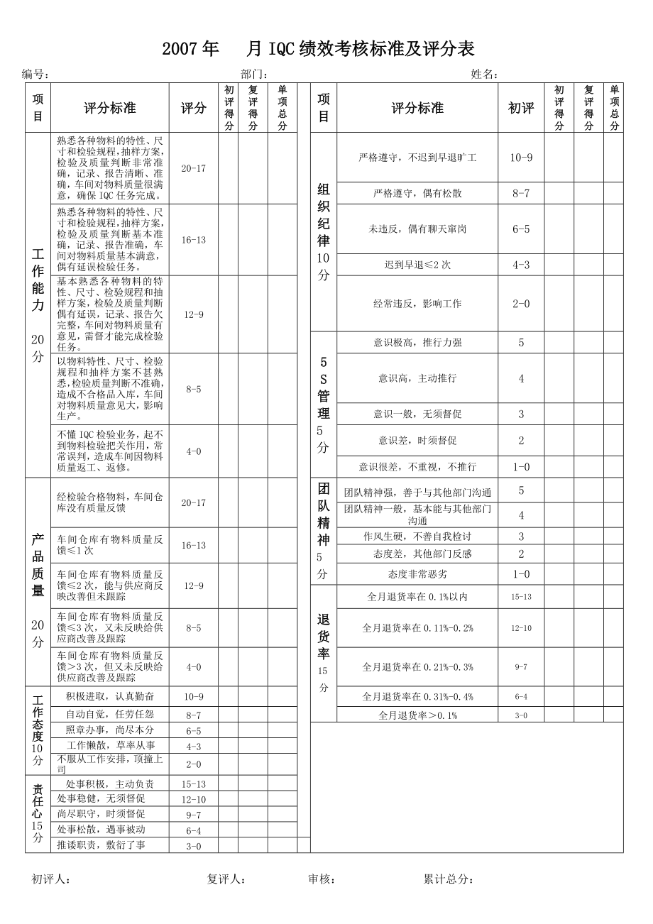 绩效考核评分标准IQC个人绩效考核评分表.doc