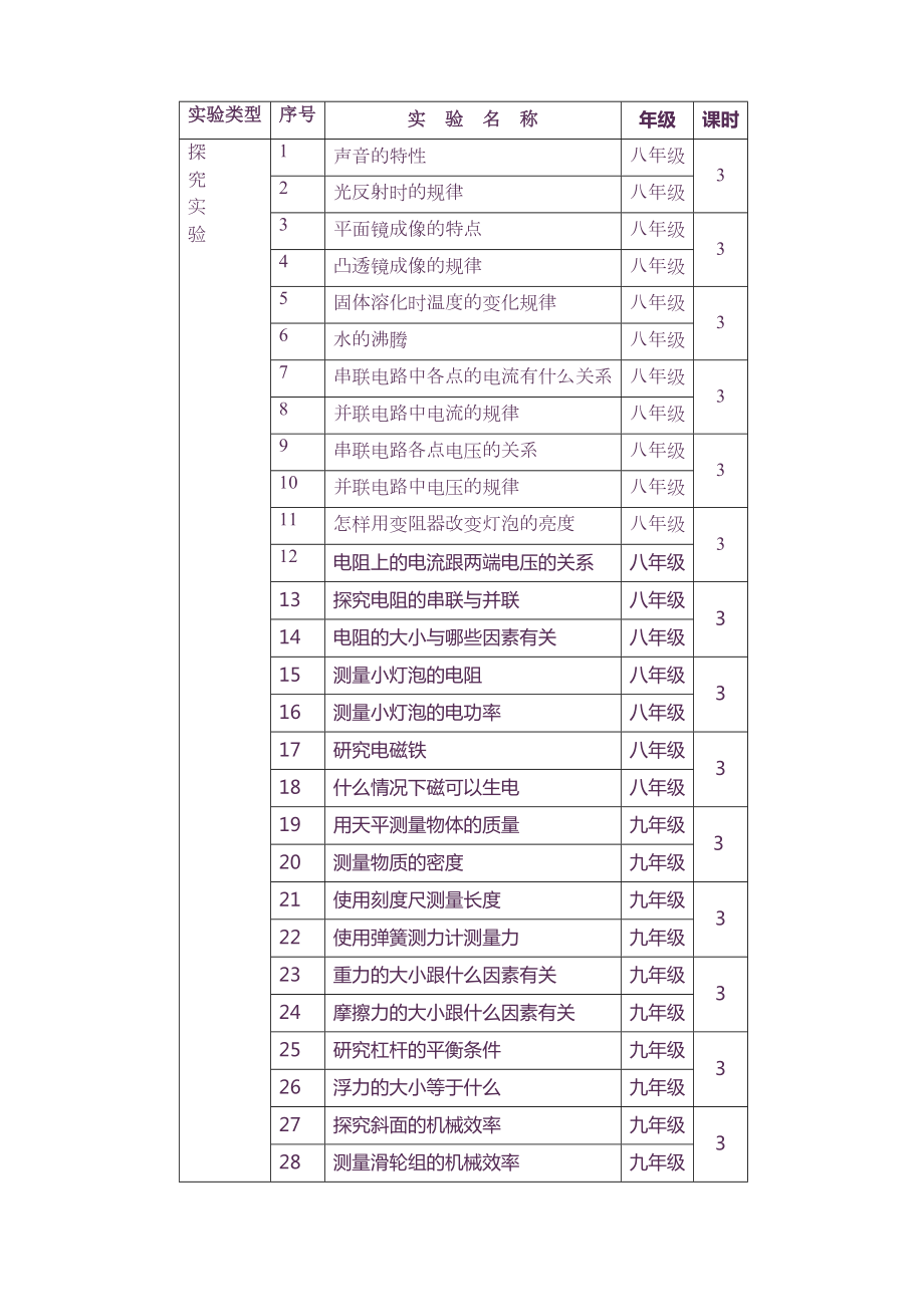 初中物理实验优秀教案.doc