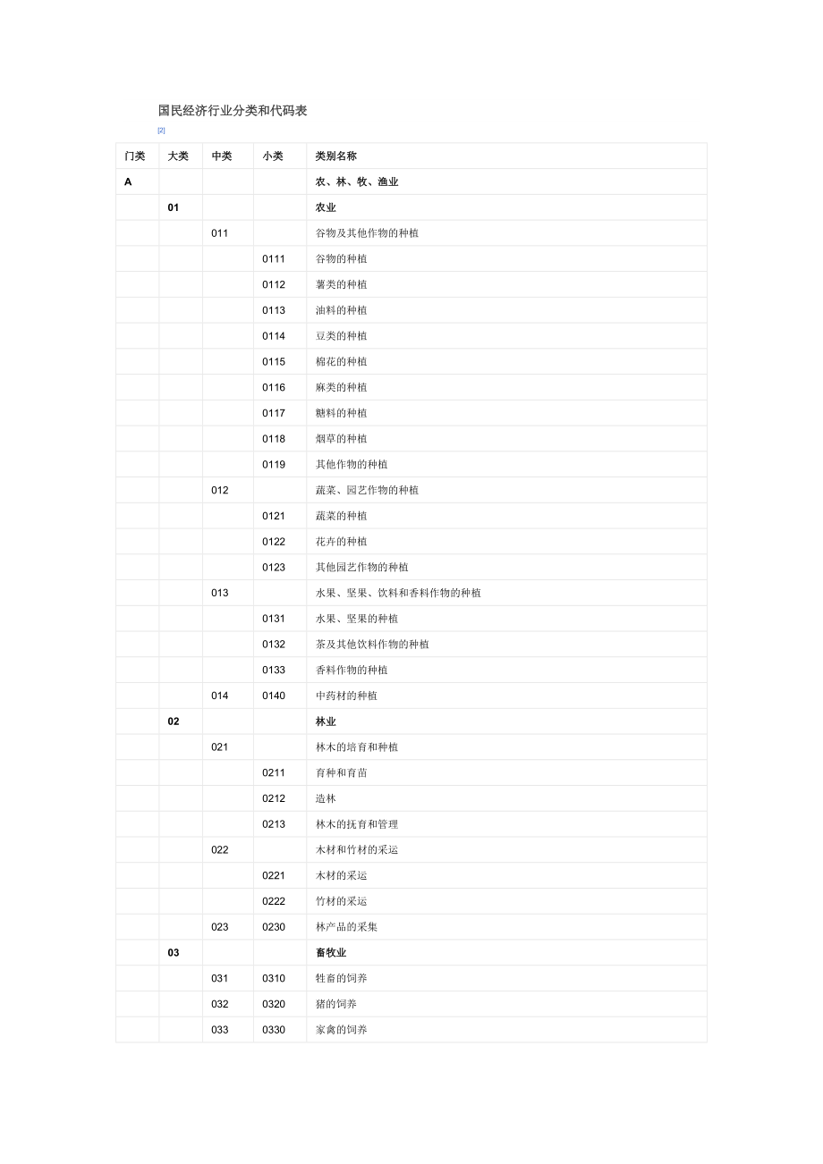 国民经济行业分类和代码表.doc