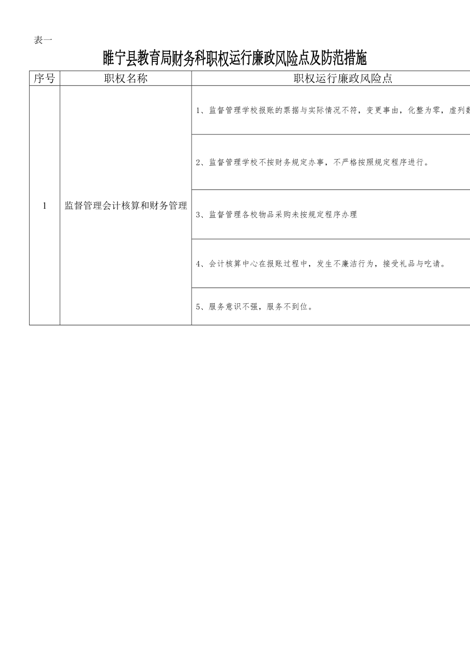 财务科廉政风险点.doc