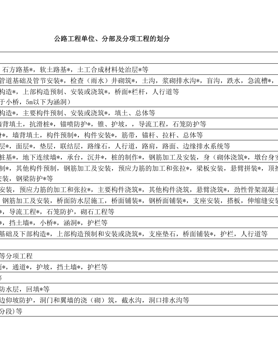 公路工程单位分部及分项工程划分.doc