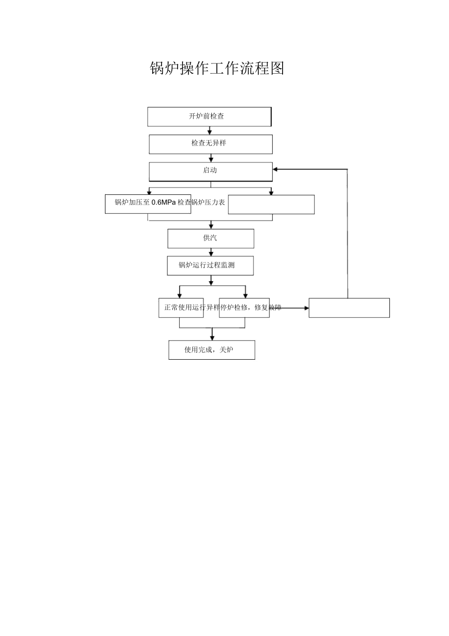 锅炉操作工作流程图.doc