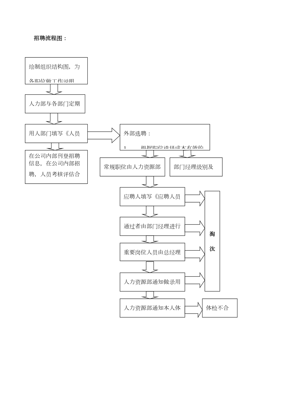 人事管理制度及流程.doc