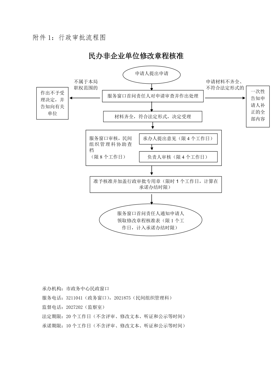 民办非企业单位修改章程核准操作规范.doc