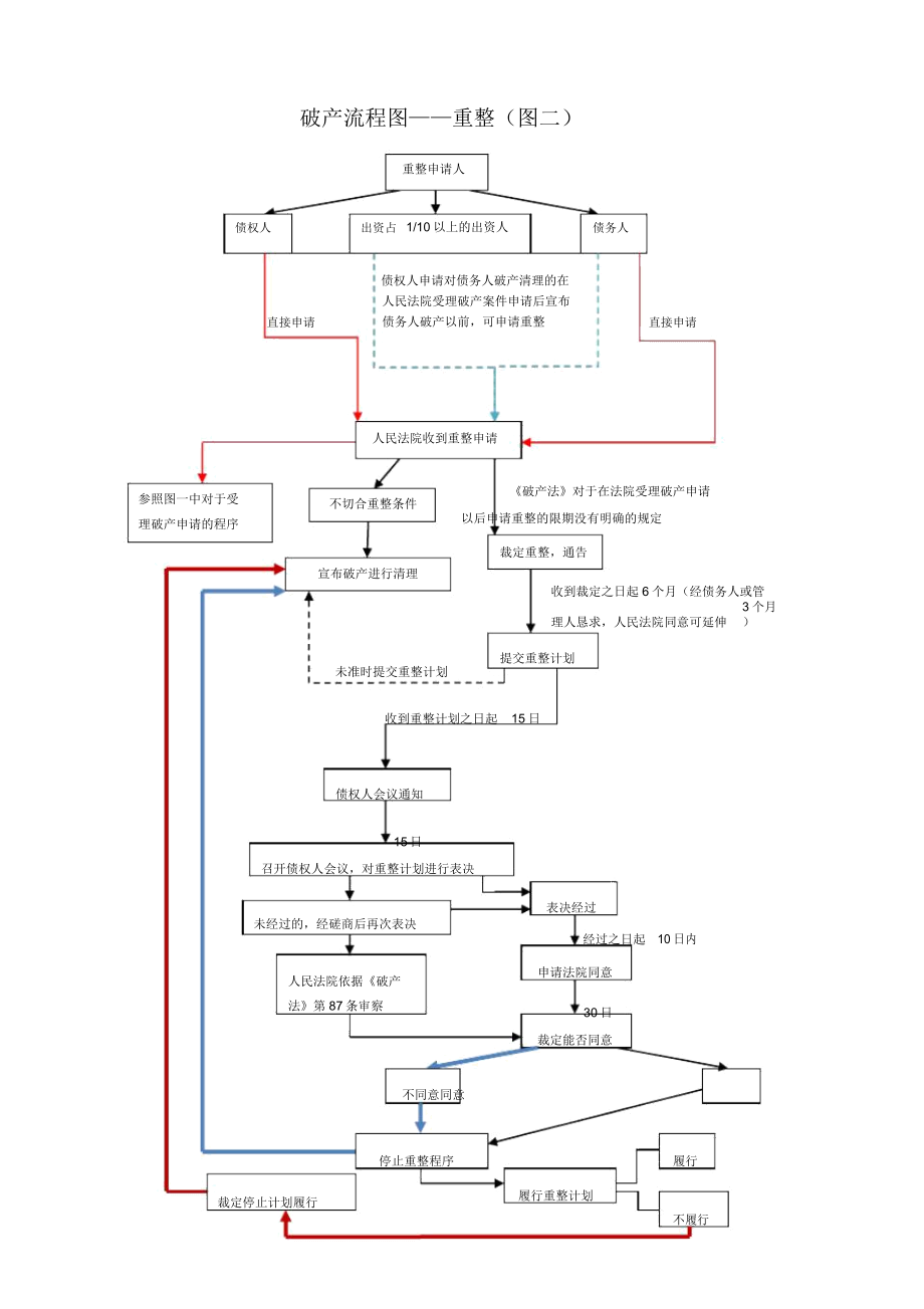 企业破产流程图.doc