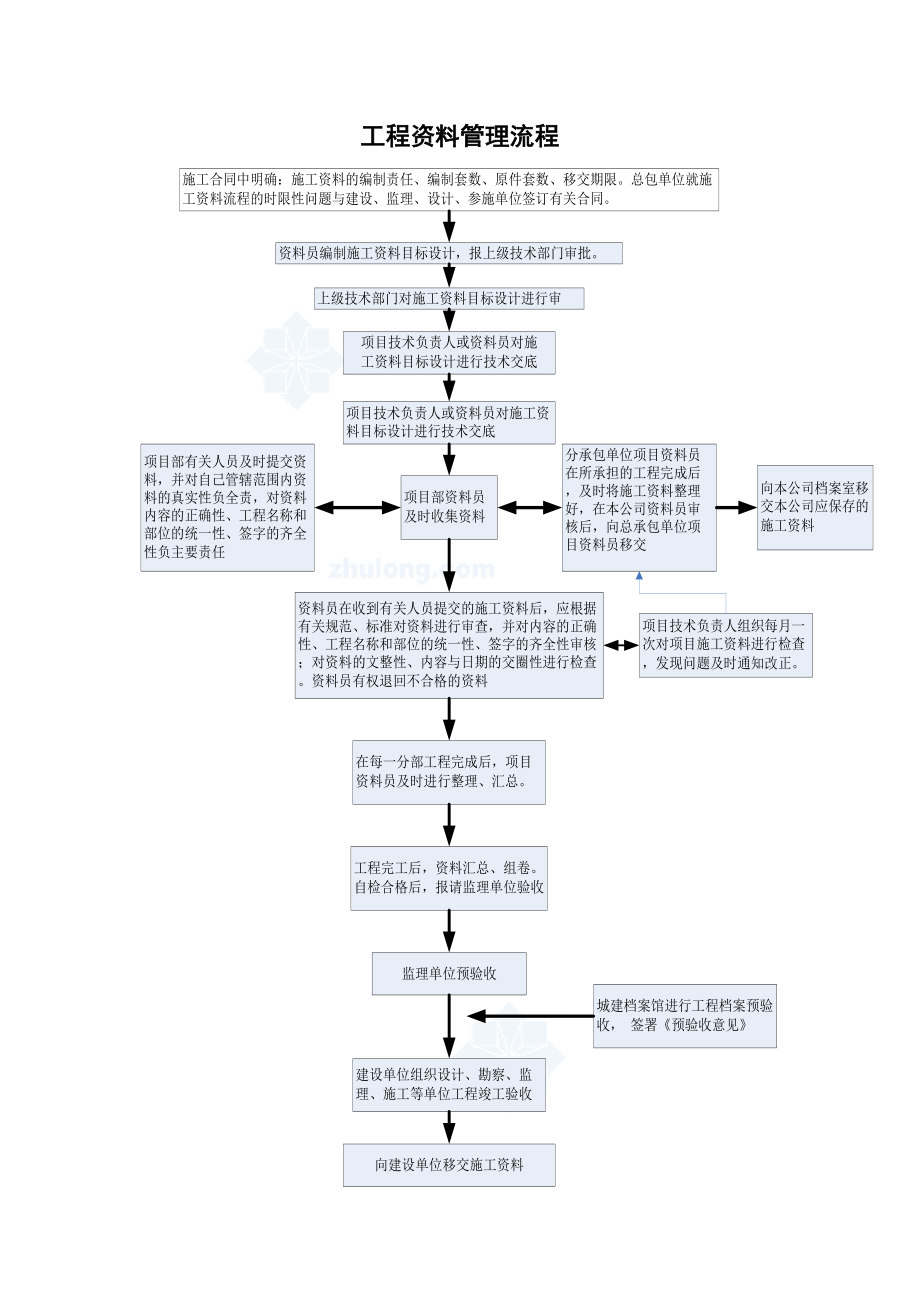 建筑工程资料管理流程t.doc