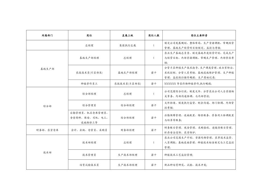 农业公司组织架构岗位说明.doc