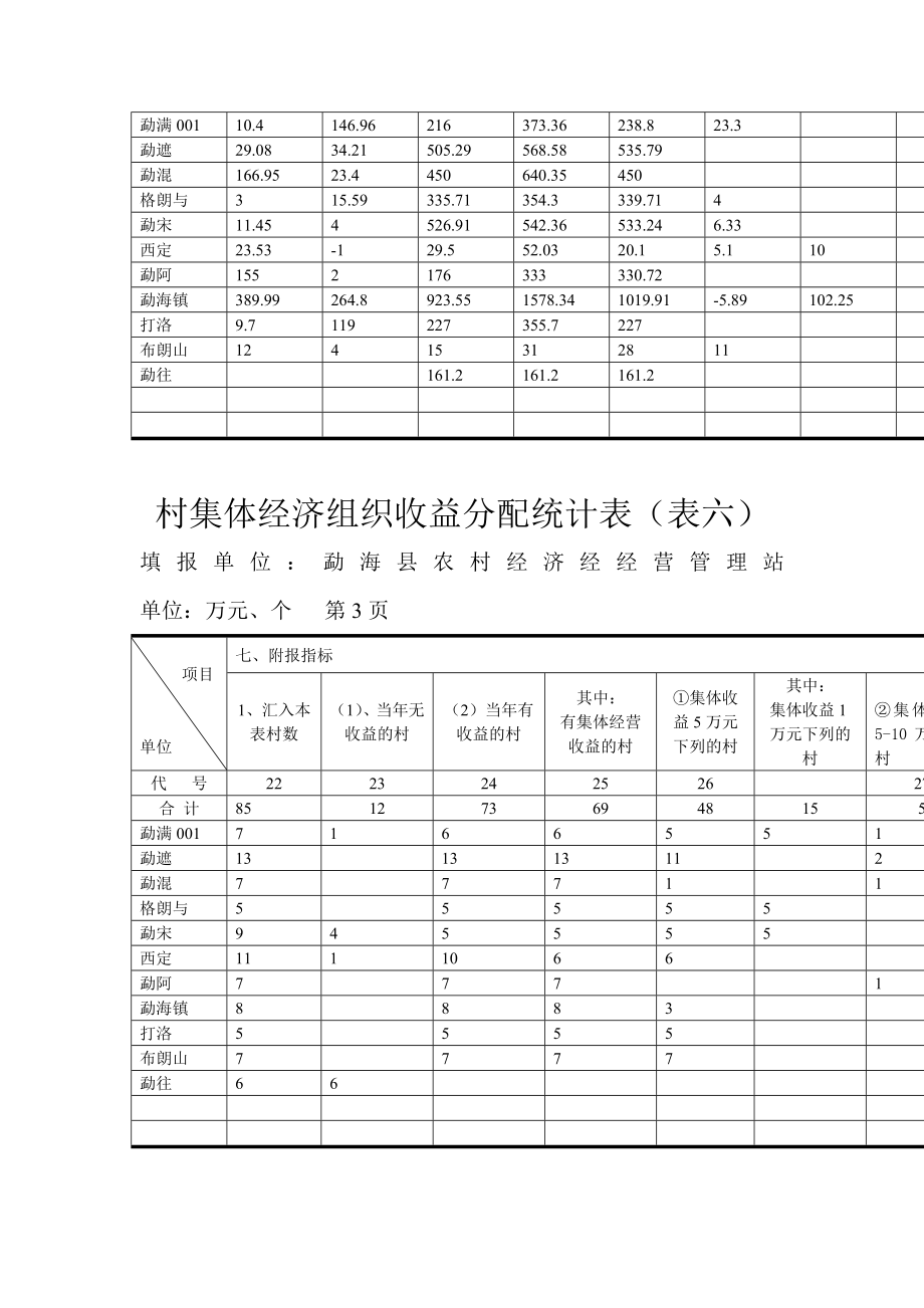 村集体经济组织收益分配.doc