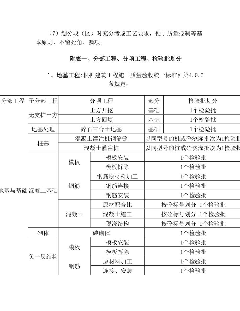 建筑工程检验批划分方案及规范.doc