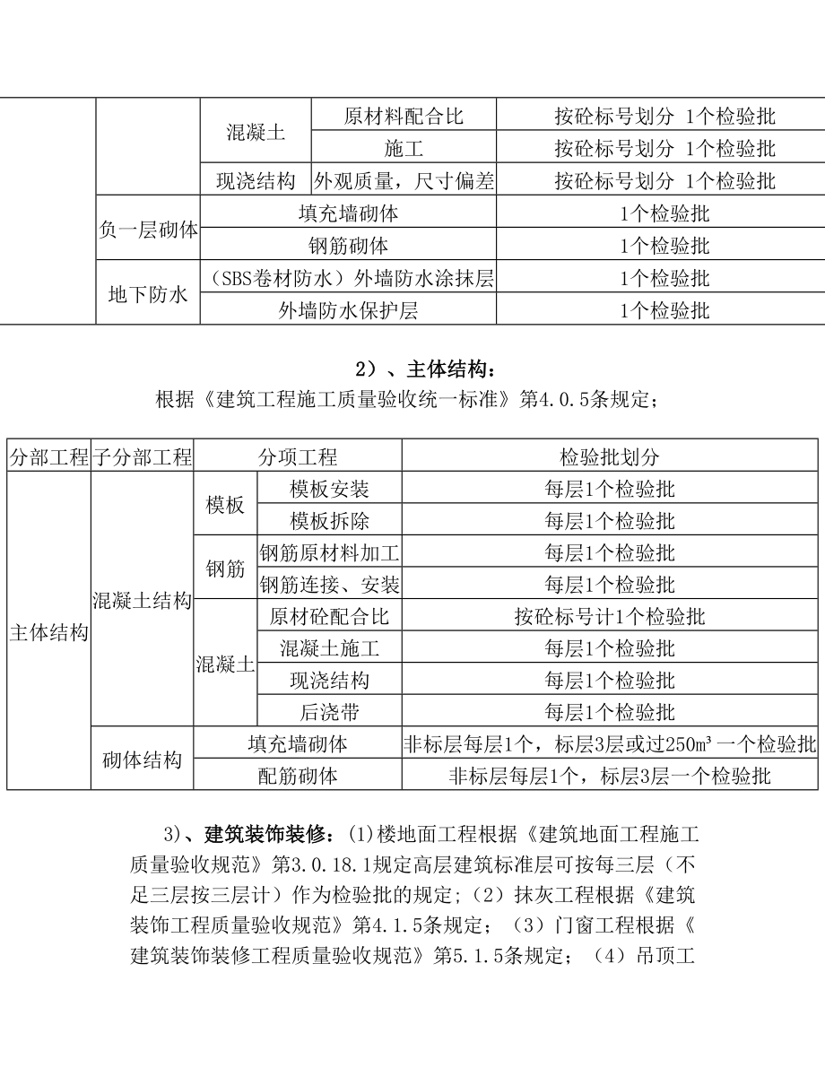 建筑工程检验批划分方案及规范.doc