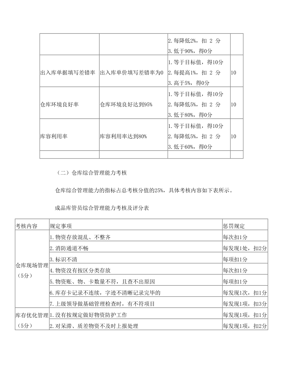 库管专员绩效考核方案.doc