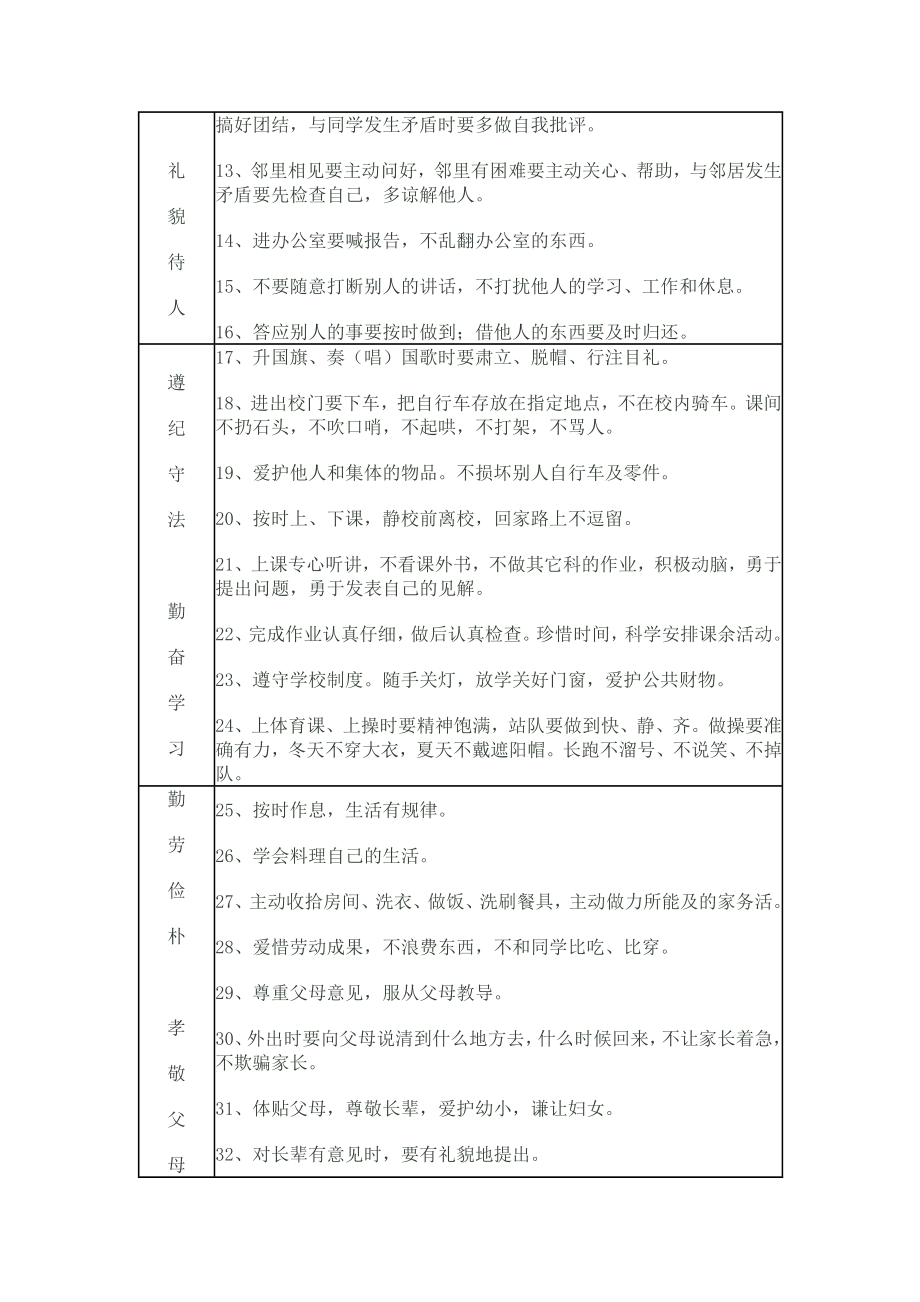 初中阶段学生养成教育内容.doc