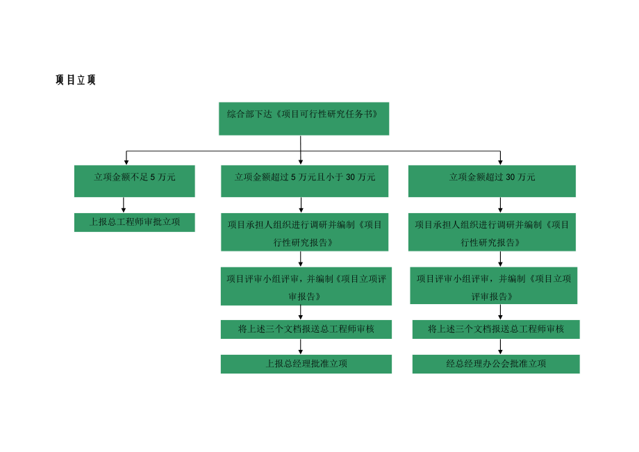 立项管理流程图.doc