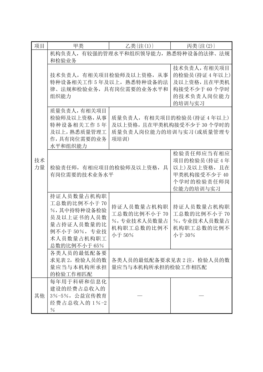 《特种设备检验检测机构核准规则》.doc