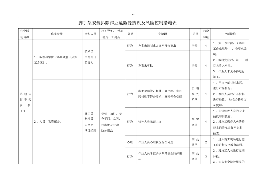 脚手架风险控制点措施.doc