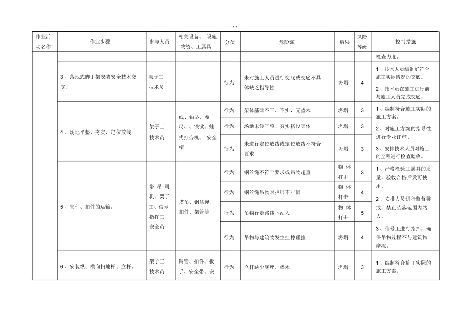 脚手架风险控制点措施.doc