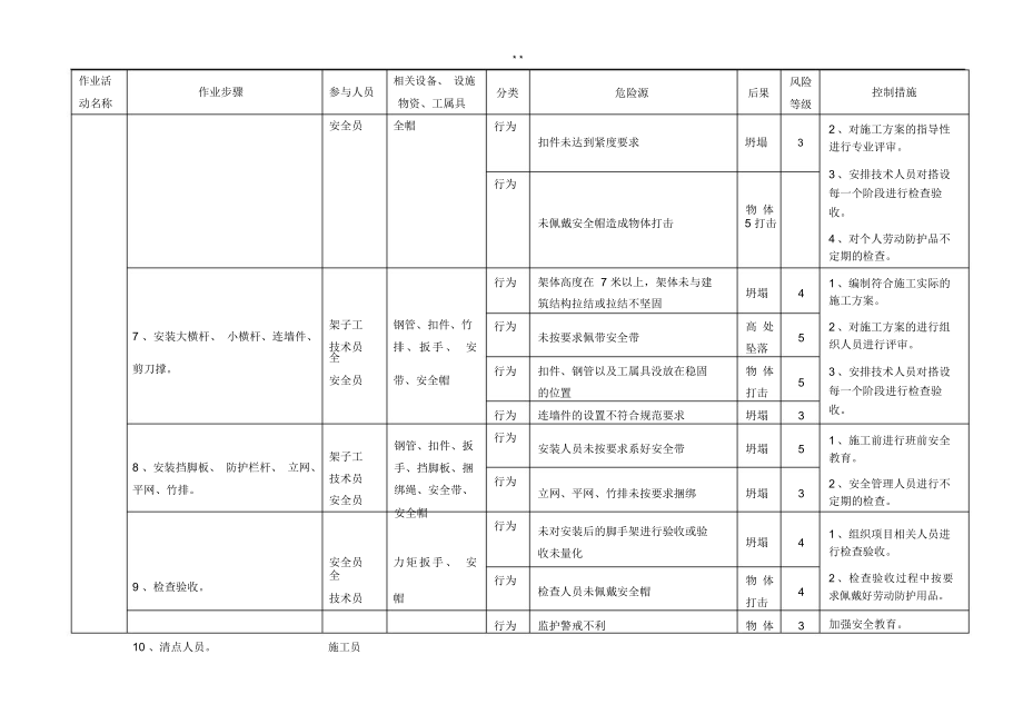 脚手架风险控制点措施.doc