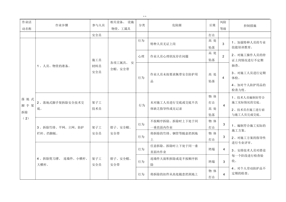 脚手架风险控制点措施.doc