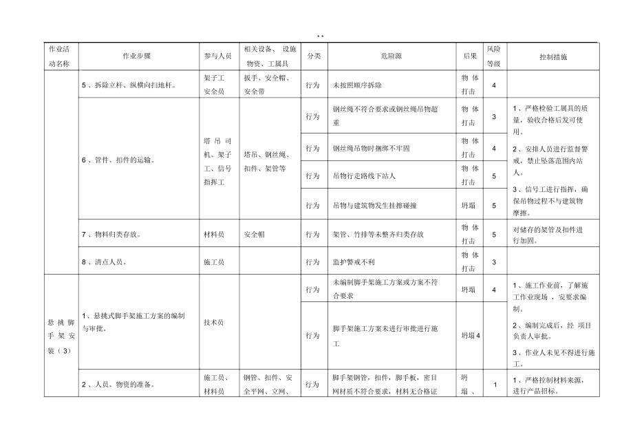 脚手架风险控制点措施.doc