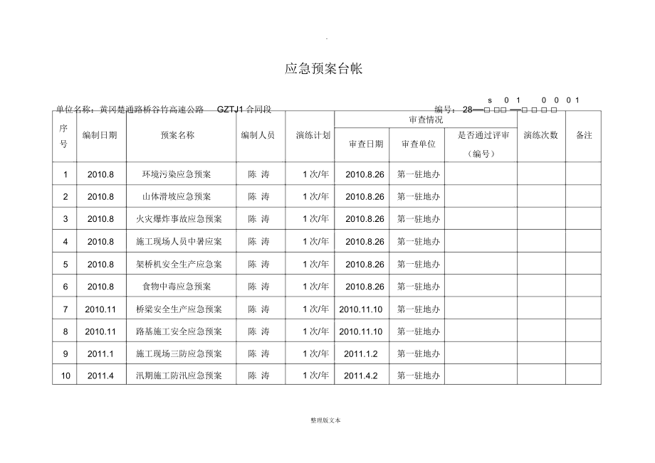 安全应急预案台账.doc