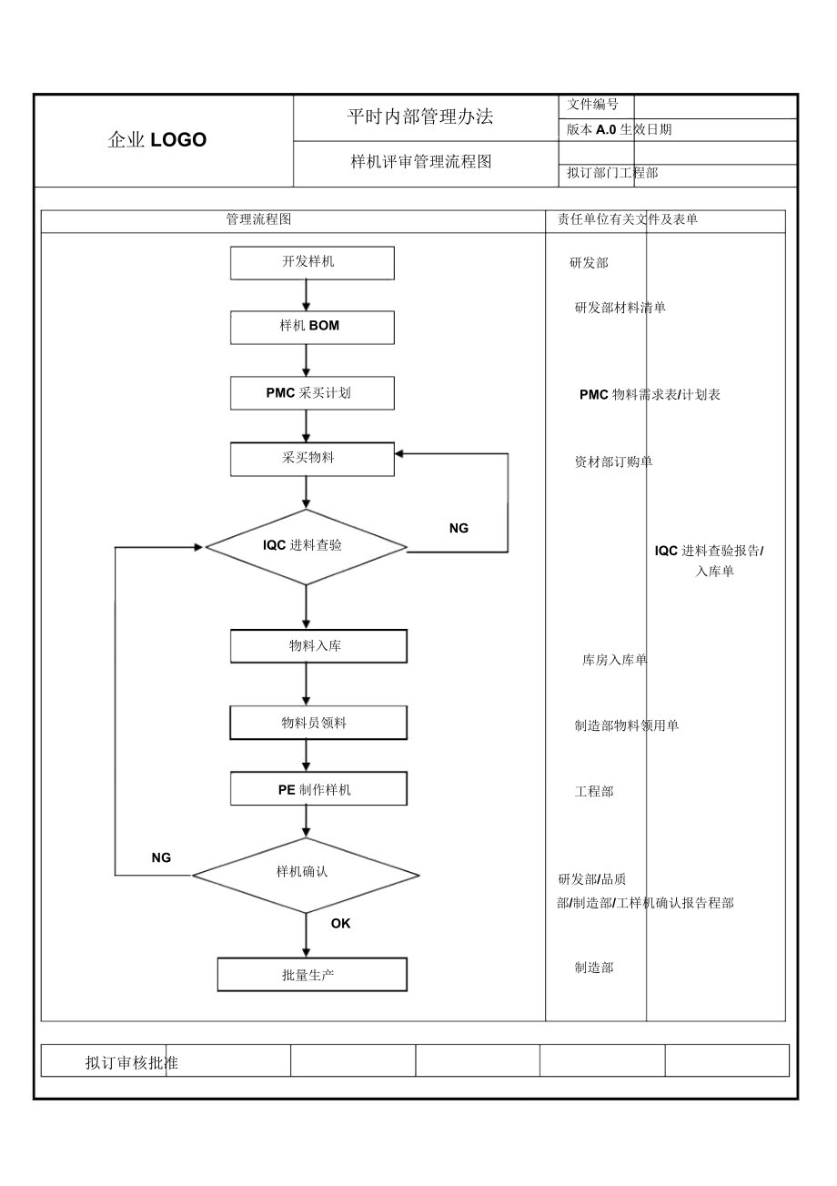 样机评审管理流程图.doc