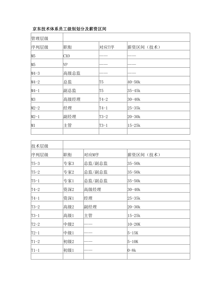 京东员工薪酬体系.doc