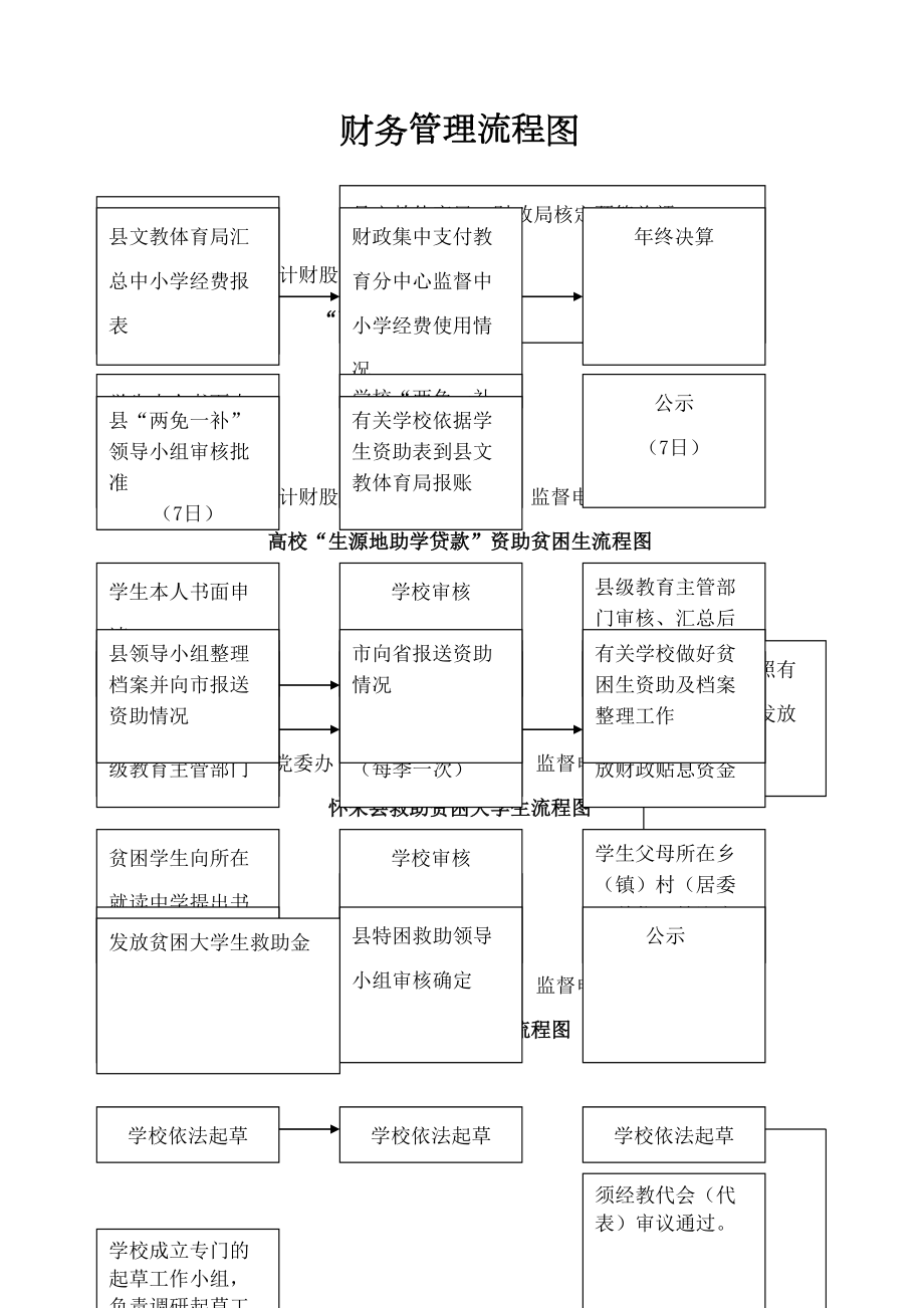 财务管理流程图.doc