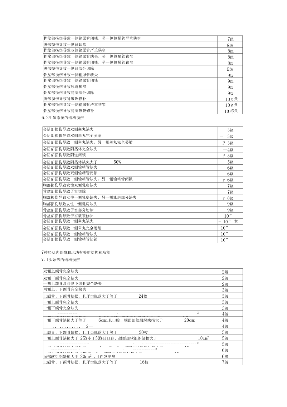 人身保险伤残评定标准行业标准.doc