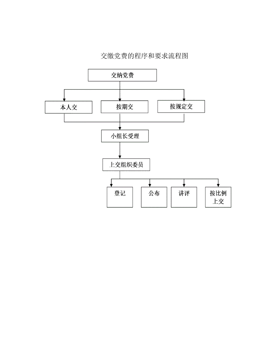 交缴党费的程序和要求流程图.doc