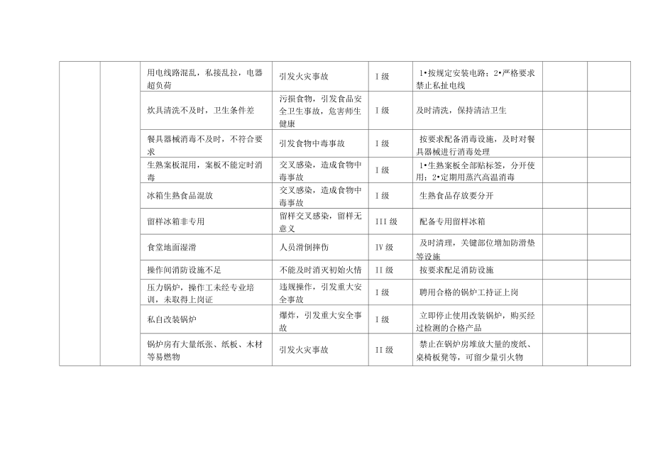 学校食堂食品安全风险清单.doc